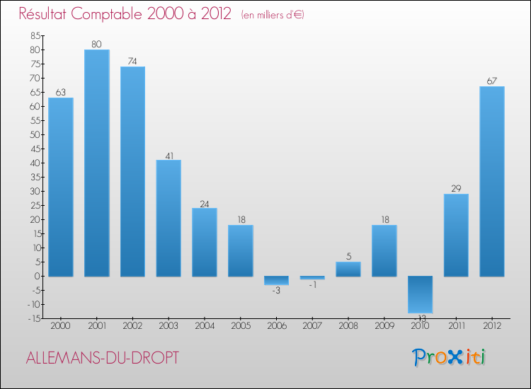 Evolution du résultat comptable pour la commune de ALLEMANS-DU-DROPT de 2000 à 2012 Evolution du résultat comptable pour ALLEMANS-DU-DROPT de 2000 à 2012