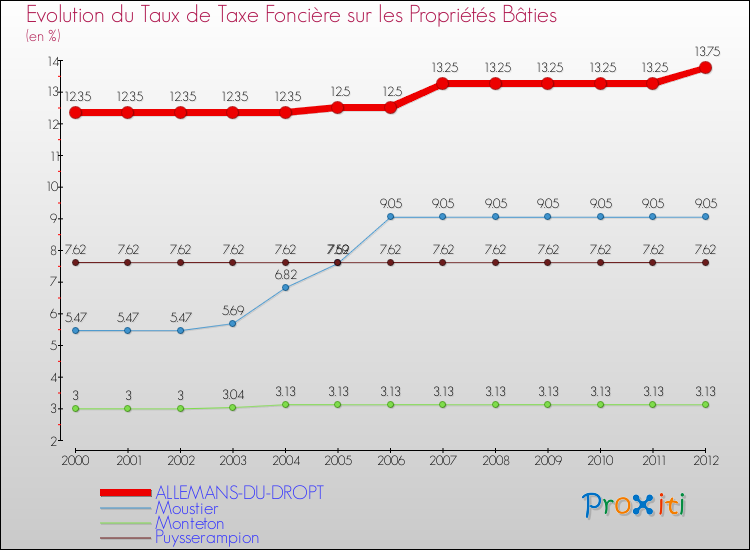 Evolution du taux de la taxe foncière sur le bati pour ALLEMANS-DU-DROPT et les communes proches de 2000 à 2012 Comparaison des taux de taxe foncière sur le bati pour ALLEMANS-DU-DROPT et les communes voisines de 2000 à 2012