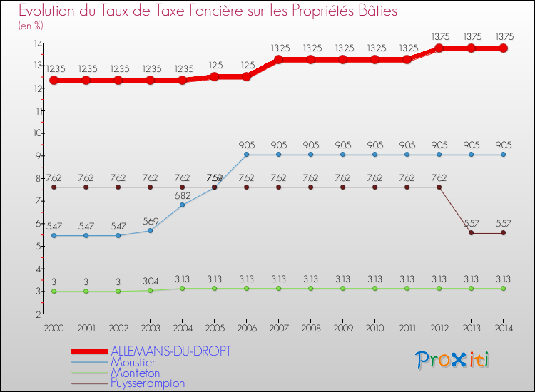 Evolution du taux de la taxe foncière sur le bati pour ALLEMANS-DU-DROPT et les communes proches de 2000 à 2014 Comparaison des taux de taxe foncière sur le bati pour ALLEMANS-DU-DROPT et les communes voisines de 2000 à 2014
