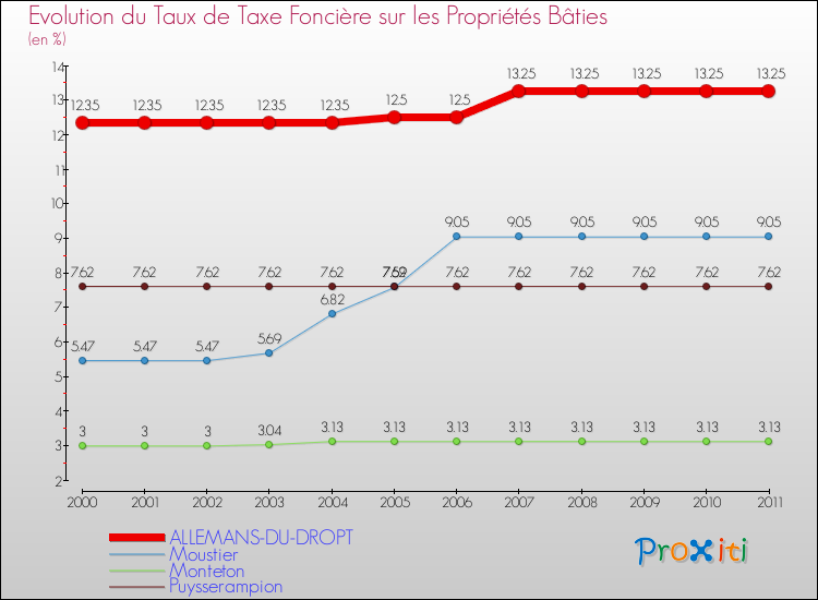 Evolution du taux de la taxe foncière sur le bati pour ALLEMANS-DU-DROPT et les communes proches Comparaison des taux de taxe foncière sur le bati pour ALLEMANS-DU-DROPT et les communes voisines