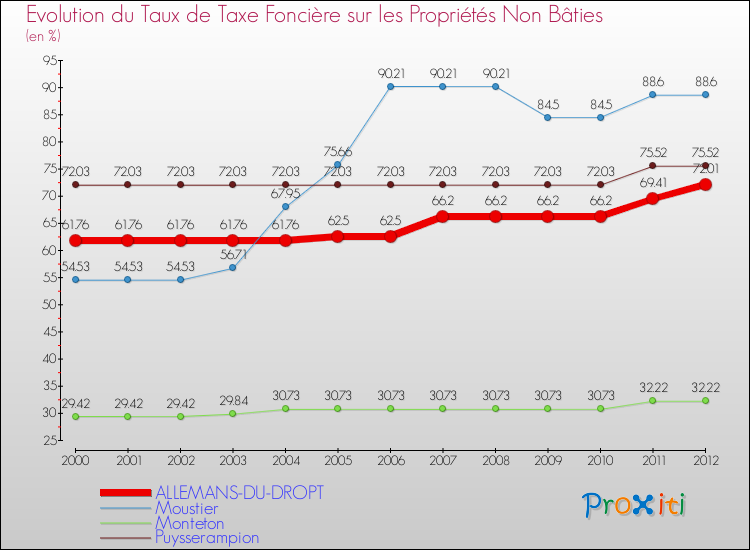 Evolution du taux de la taxe foncière sur les immeubles et terrains non batis pour ALLEMANS-DU-DROPT et les communes proches de 2000 à 2012 Comparaison des taux de la taxe foncière sur les immeubles et terrains non batis pour ALLEMANS-DU-DROPT et les communes voisines de 2000 à 2012