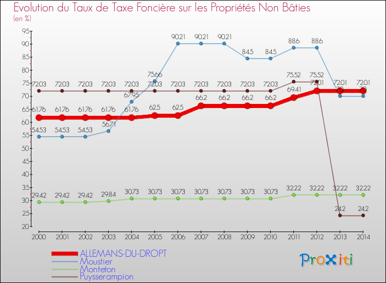 Evolution du taux de la taxe foncière sur les immeubles et terrains non batis pour ALLEMANS-DU-DROPT et les communes proches de 2000 à 2014 Comparaison des taux de la taxe foncière sur les immeubles et terrains non batis pour ALLEMANS-DU-DROPT et les communes voisines de 2000 à 2014