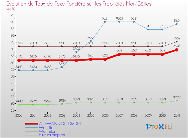 Evolution du taux de la taxe foncière sur les immeubles et terrains non batis pour ALLEMANS-DU-DROPT et les communes proches Comparaison des taux de la taxe foncière sur les immeubles et terrains non batis pour ALLEMANS-DU-DROPT et les communes voisines