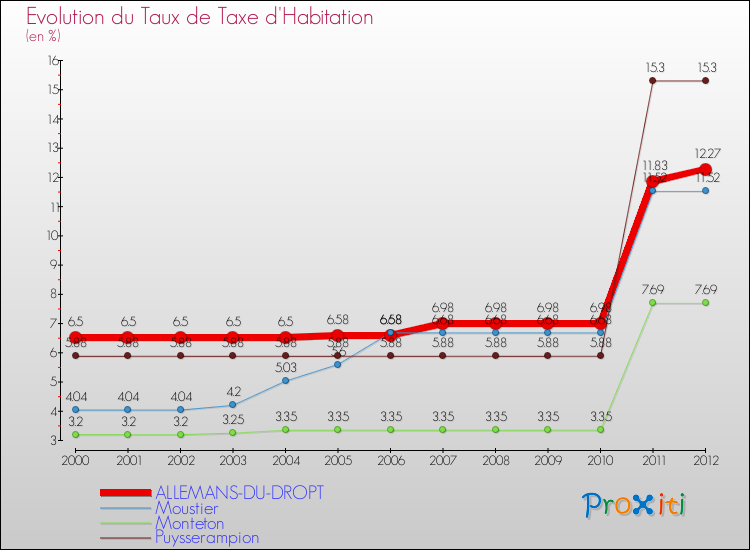 Evolution du taux de la taxe d'habitation pour ALLEMANS-DU-DROPT et les communes proches Comparaison des taux de la taxe d'habitation pour ALLEMANS-DU-DROPT et les communes voisines