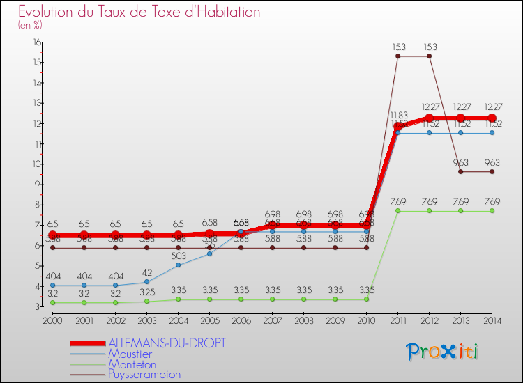 Evolution du taux de la taxe d'habitation pour ALLEMANS-DU-DROPT et les communes proches de 2000 à 2014 Comparaison des taux de la taxe d'habitation pour ALLEMANS-DU-DROPT et les communes voisines de 2000 à 2014