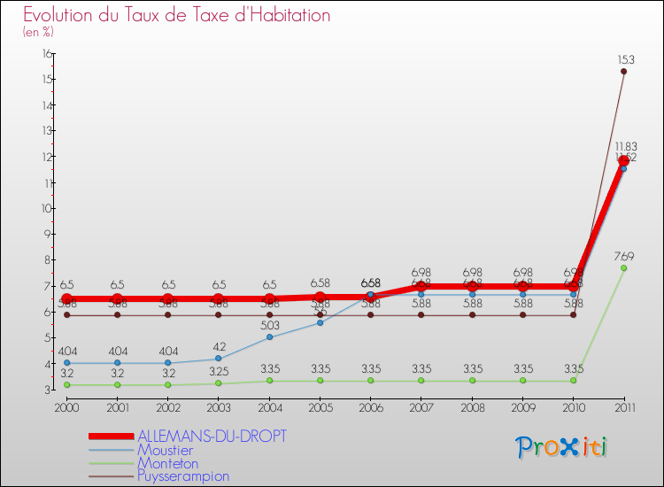 Evolution du taux de la taxe d'habitation pour ALLEMANS-DU-DROPT et les communes proches Comparaison des taux de la taxe d'habitation pour ALLEMANS-DU-DROPT et les communes voisines