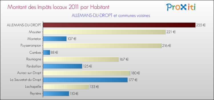 Montant des impôts locaux par Habitant pour ALLEMANS-DU-DROPT et les communes proches Comparaison des impôts locaux par habitant pour ALLEMANS-DU-DROPT et les communes voisines