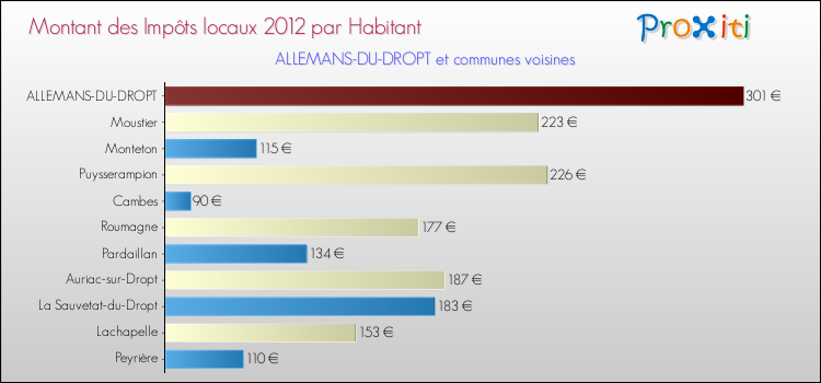 Montant des impôts locaux par Habitant pour ALLEMANS-DU-DROPT et les communes proches Comparaison des impôts locaux par habitant pour ALLEMANS-DU-DROPT et les communes voisines