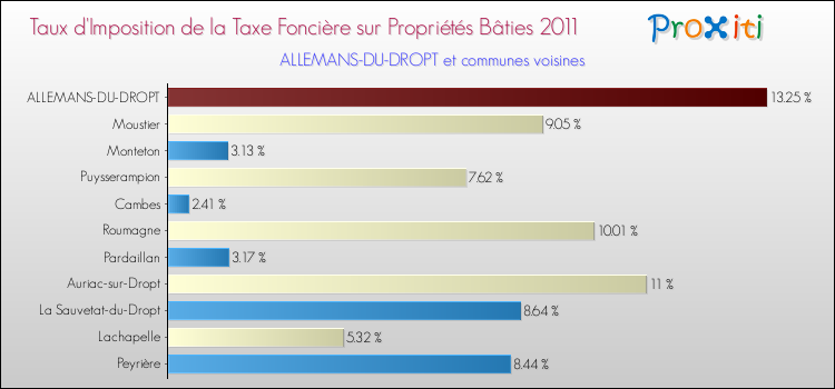 Taux d'imposition de la taxe foncière sur le bati 2011 pour ALLEMANS-DU-DROPT et les communes proches Comparaison des taux d'imposition de la taxe foncière sur le bati 2011 pour ALLEMANS-DU-DROPT et les communes voisines
