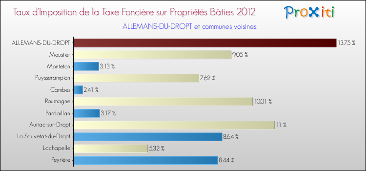 Taux d'imposition de la taxe foncière sur le bati 2012 pour ALLEMANS-DU-DROPT et les communes proches Comparaison des taux d'imposition de la taxe foncière sur le bati 2012 pour ALLEMANS-DU-DROPT et les communes voisines
