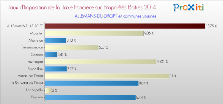 Taux d'imposition de la taxe foncière sur le bati 2014 pour ALLEMANS-DU-DROPT et les communes proches Comparaison des taux d'imposition de la taxe foncière sur le bati 2014 pour ALLEMANS-DU-DROPT et les communes voisines