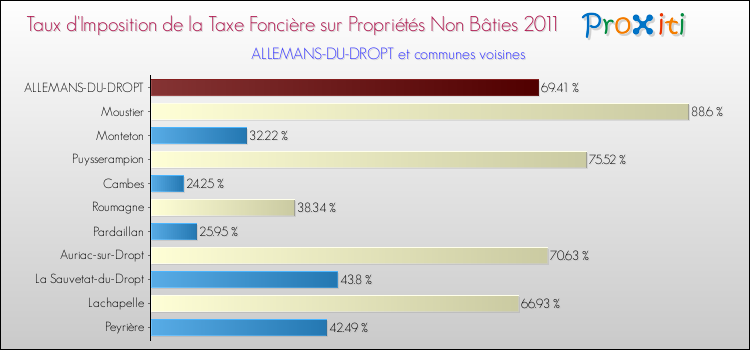 Taux d'imposition de la taxe foncière sur les immeubles et terrains non batis 2011 pour ALLEMANS-DU-DROPT et les communes proches Comparaison des taux d'imposition de la taxe foncière sur les immeubles et terrains non batis 2011 pour ALLEMANS-DU-DROPT et les communes voisines