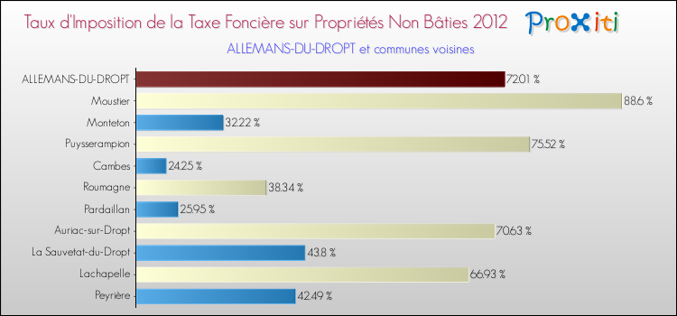 Taux d'imposition de la taxe foncière sur les immeubles et terrains non batis 2012 pour ALLEMANS-DU-DROPT et les communes proches Comparaison des taux d'imposition de la taxe foncière sur les immeubles et terrains non batis 2012 pour ALLEMANS-DU-DROPT et les communes voisines