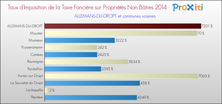 Taux d'imposition de la taxe foncière sur les immeubles et terrains non batis 2014 pour ALLEMANS-DU-DROPT et les communes proches Comparaison des taux d'imposition de la taxe foncière sur les immeubles et terrains non batis 2014 pour ALLEMANS-DU-DROPT et les communes voisines