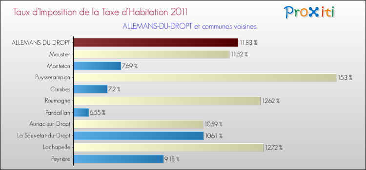 Taux d'imposition de la taxe d'habitation 2011 pour ALLEMANS-DU-DROPT et les communes proches Comparaison des taux d'imposition de la taxe d'habitation 2011 pour ALLEMANS-DU-DROPT et les communes voisines