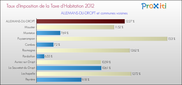 Taux d'imposition de la taxe d'habitation 2012 pour ALLEMANS-DU-DROPT et les communes proches Comparaison des taux d'imposition de la taxe d'habitation 2012 pour ALLEMANS-DU-DROPT et les communes voisines