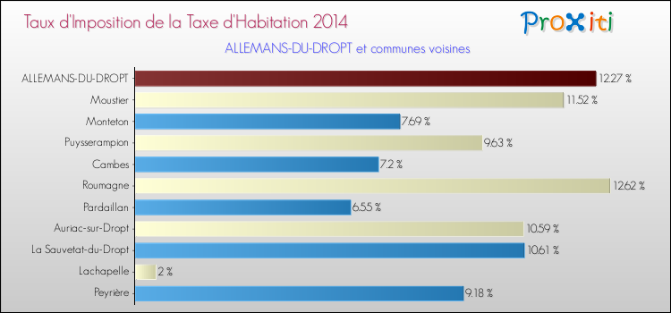 Taux d'imposition de la taxe d'habitation 2014 pour ALLEMANS-DU-DROPT et les communes proches Comparaison des taux d'imposition de la taxe d'habitation 2014 pour ALLEMANS-DU-DROPT et les communes voisines