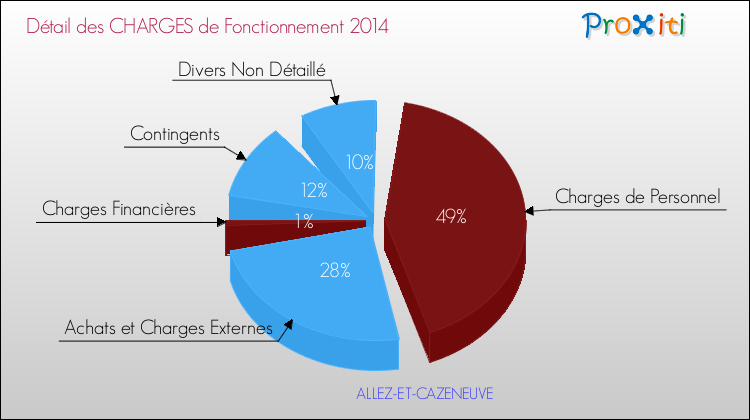 Décomposition des Charges de Fonctionnement 2014 de la commune de ALLEZ-ET-CAZENEUVE Charges de Fonctionnement 2014 pour la commune de ALLEZ-ET-CAZENEUVE