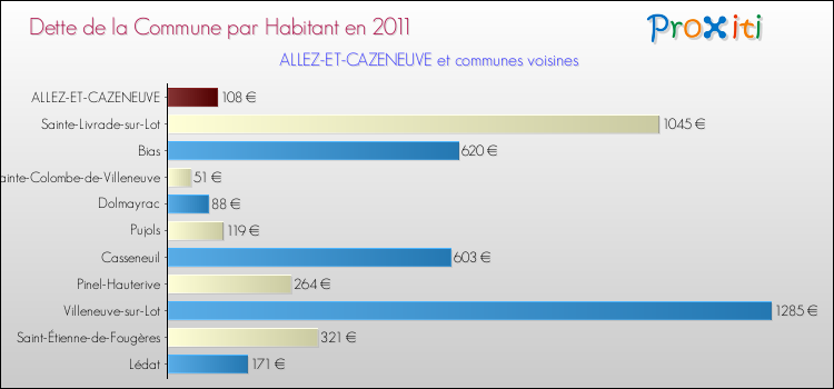 Dette par habitant de la commune en 2011 pour ALLEZ-ET-CAZENEUVE et les communes proches Comparaison de la dette par habitant de la commune en 2011 pour ALLEZ-ET-CAZENEUVE et les communes voisines