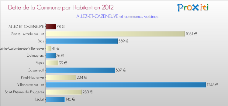 Dette par habitant de la commune en 2012 pour ALLEZ-ET-CAZENEUVE et les communes proches Comparaison de la dette par habitant de la commune en 2012 pour ALLEZ-ET-CAZENEUVE et les communes voisines