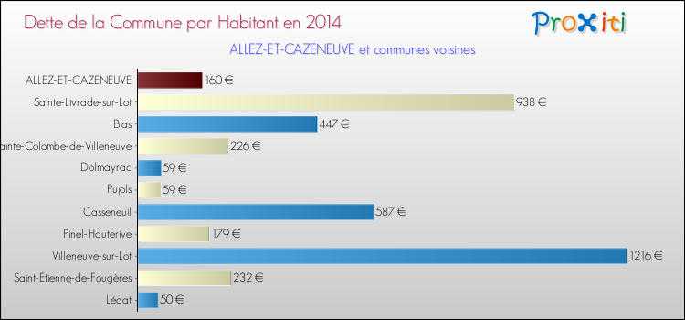 Dette par habitant de la commune en 2014 pour ALLEZ-ET-CAZENEUVE et les communes proches Comparaison de la dette par habitant de la commune en 2014 pour ALLEZ-ET-CAZENEUVE et les communes voisines