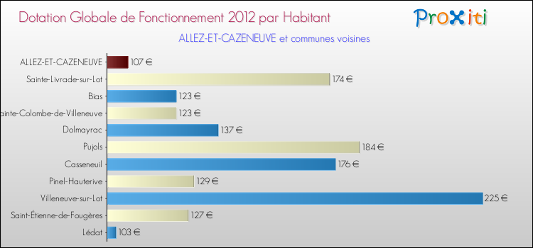 Montant des dotations globales de fonctionnement DGF par Habitant pour ALLEZ-ET-CAZENEUVE et les communes proches Comparaison des des dotations globales de fonctionnement DGF par habitant pour ALLEZ-ET-CAZENEUVE et les communes voisines