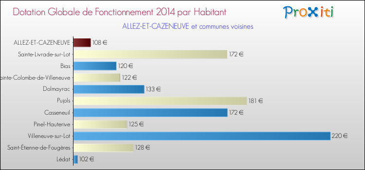Montant des dotations globales de fonctionnement DGF par Habitant pour ALLEZ-ET-CAZENEUVE et les communes proches en 2014. Comparaison des des dotations globales de fonctionnement DGF par habitant pour ALLEZ-ET-CAZENEUVE et les communes voisines en 2014.