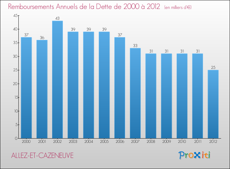 Evolution de l'annuité de la dette pour la commune de ALLEZ-ET-CAZENEUVE de 2000 à 2012 Annuités de la dette pour ALLEZ-ET-CAZENEUVE de 2000 à 2012
