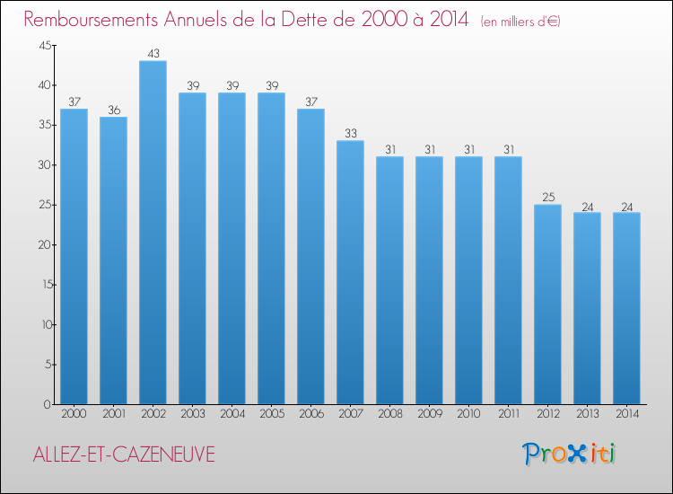 Evolution de l'annuité de la dette pour la commune de ALLEZ-ET-CAZENEUVE de 2000 à 2014 Annuités de la dette pour ALLEZ-ET-CAZENEUVE de 2000 à 2014