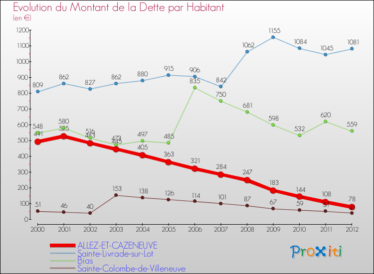 Evolution de la dette par habitant pour la commune de ALLEZ-ET-CAZENEUVE et les communes proches de 2000 à 2012 Comparaison de la dette par habitant pour ALLEZ-ET-CAZENEUVE et les communes voisines de 2000 à 2012