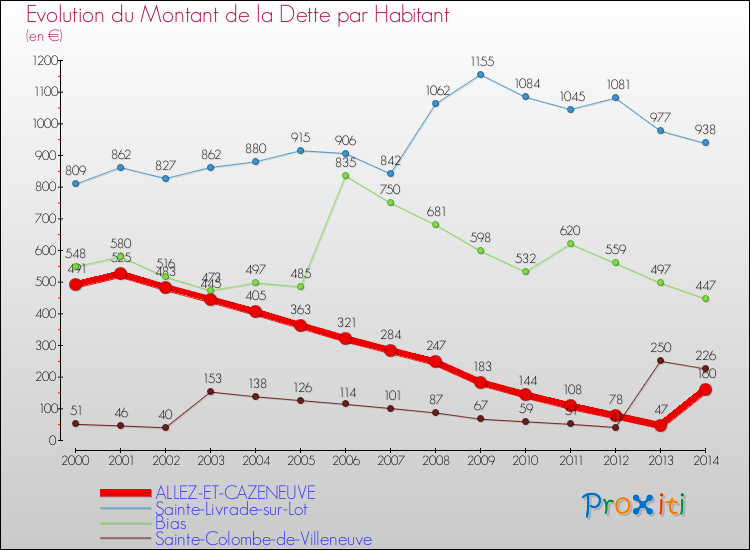 Evolution de la dette par habitant pour la commune de ALLEZ-ET-CAZENEUVE et les communes proches de 2000 à 2014 Comparaison de la dette par habitant pour ALLEZ-ET-CAZENEUVE et les communes voisines de 2000 à 2014