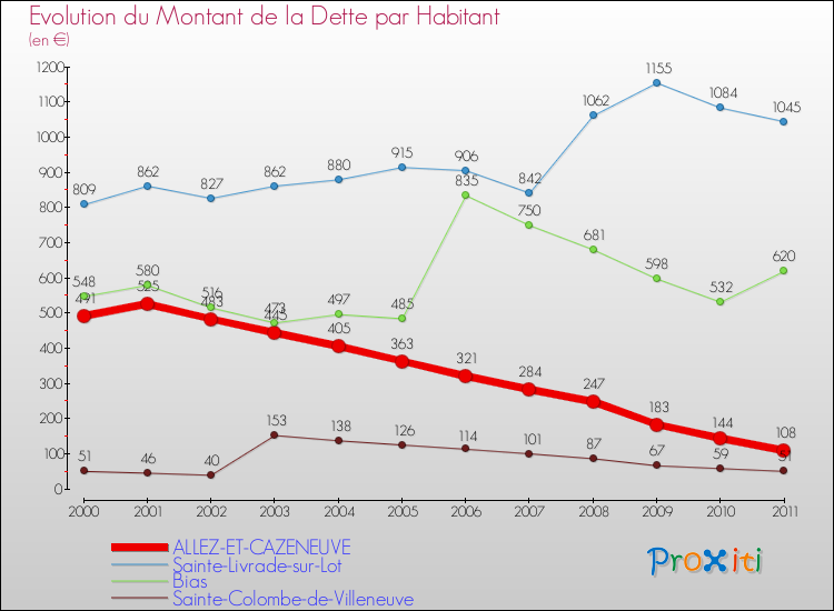 Evolution de la dette par habitant pour la commune de ALLEZ-ET-CAZENEUVE et les communes proches Comparaison de la dette par habitant pour ALLEZ-ET-CAZENEUVE et les communes voisines