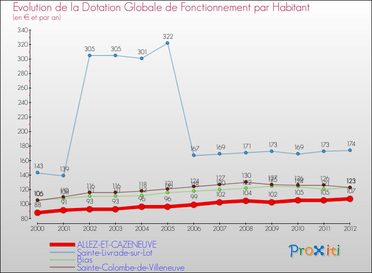 Evolution et montant de la dotation globale de fonctionnement par Habitant pour ALLEZ-ET-CAZENEUVE et les communes proches Comparaison des dotations globales de fonctionnement par habitant pour ALLEZ-ET-CAZENEUVE et les communes voisines