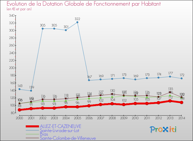 Evolution et montant de la dotation globale de fonctionnement par Habitant pour ALLEZ-ET-CAZENEUVE et les communes proches de 2000 à 2014. Comparaison des dotations globales de fonctionnement par habitant pour ALLEZ-ET-CAZENEUVE et les communes voisines de 2000 à 2014.