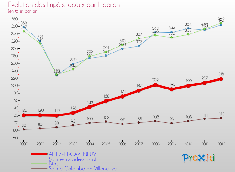 Evolution et montant des impôts locaux par Habitant pour ALLEZ-ET-CAZENEUVE et les communes proches Comparaison des impôts locaux par habitant pour ALLEZ-ET-CAZENEUVE et les communes voisines