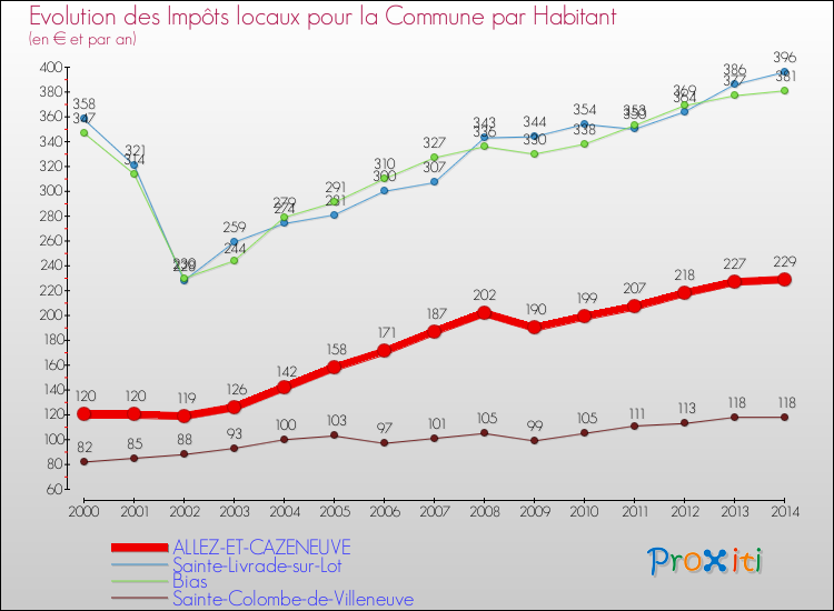 Evolution et montant des impôts locaux par Habitant pour ALLEZ-ET-CAZENEUVE et les communes proches de 2000 à 2014 Comparaison des impôts locaux par habitant pour ALLEZ-ET-CAZENEUVE et les communes voisines de 2000 à 2014