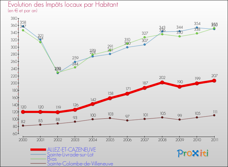 Evolution et montant des impôts locaux par Habitant pour ALLEZ-ET-CAZENEUVE et les communes proches Comparaison des impôts locaux par habitant pour ALLEZ-ET-CAZENEUVE et les communes voisines