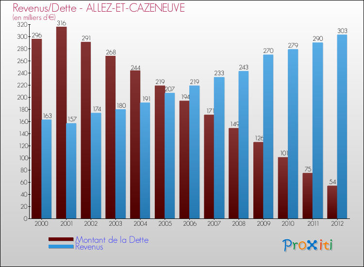 Evolution comparée de la dette et des revenus pour la commune de ALLEZ-ET-CAZENEUVE de 2000 à 2012 Comparaison de la dette et des revenus pour ALLEZ-ET-CAZENEUVE de 2000 à 2012