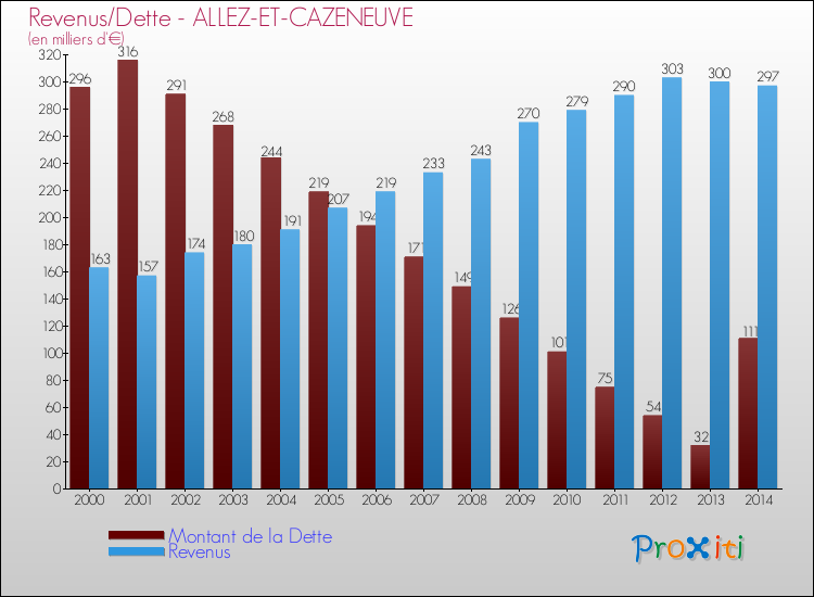 Evolution comparée de la dette et des revenus pour la commune de ALLEZ-ET-CAZENEUVE de 2000 à 2014 Comparaison de la dette et des revenus pour ALLEZ-ET-CAZENEUVE de 2000 à 2014