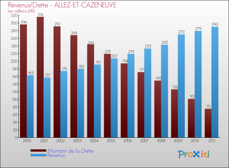 Evolution comparée de la dette et des revenus pour la commune de ALLEZ-ET-CAZENEUVE de 2000 à 2011 Comparaison de la dette et des revenus pour ALLEZ-ET-CAZENEUVE de 2000 à 2011