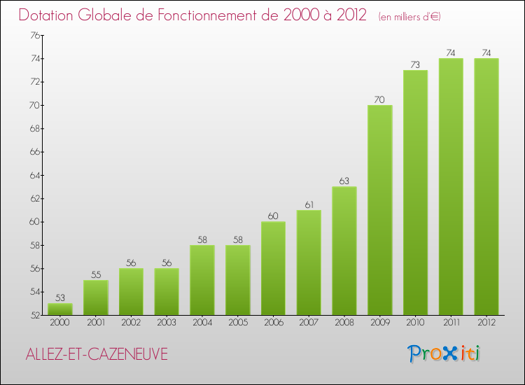 Evolution du montant de la Dotation Globale de Fonctionnement pour la commune de ALLEZ-ET-CAZENEUVE de 2000 à 2012 Evolution du montant de la Dotation Globale de Fonctionnement pour ALLEZ-ET-CAZENEUVE de 2000 à 2012