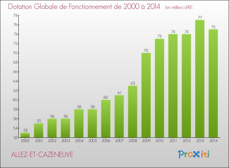 Evolution du montant de la Dotation Globale de Fonctionnement pour la commune de ALLEZ-ET-CAZENEUVE de 2000 à 2014 Evolution du montant de la Dotation Globale de Fonctionnement pour ALLEZ-ET-CAZENEUVE de 2000 à 2014