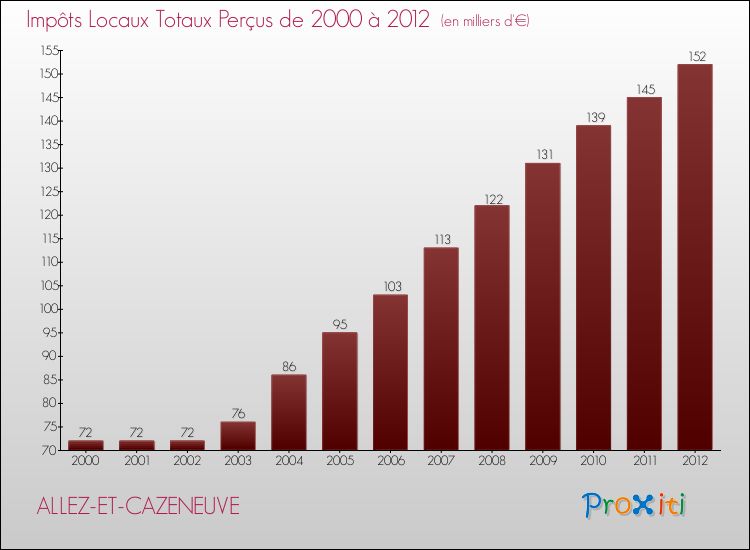 Evolution des Impôts Locaux pour la commune de ALLEZ-ET-CAZENEUVE de 2000 à 2012 Evolution des Impôts Locaux pour ALLEZ-ET-CAZENEUVE de 2000 à 2012