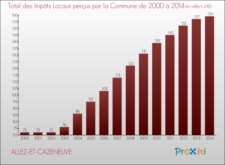 Evolution des Impôts Locaux pour la commune de ALLEZ-ET-CAZENEUVE de 2000 à 2014 Evolution des Impôts Locaux pour ALLEZ-ET-CAZENEUVE de 2000 à 2014