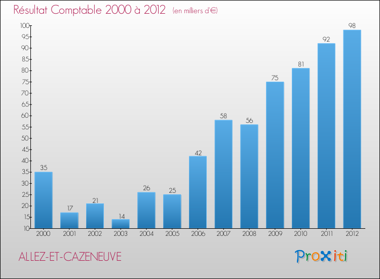 Evolution du résultat comptable pour la commune de ALLEZ-ET-CAZENEUVE de 2000 à 2012 Evolution du résultat comptable pour ALLEZ-ET-CAZENEUVE de 2000 à 2012