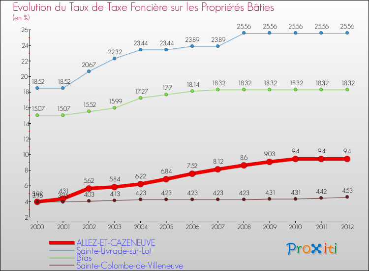 Evolution du taux de la taxe foncière sur le bati pour ALLEZ-ET-CAZENEUVE et les communes proches de 2000 à 2012 Comparaison des taux de taxe foncière sur le bati pour ALLEZ-ET-CAZENEUVE et les communes voisines de 2000 à 2012