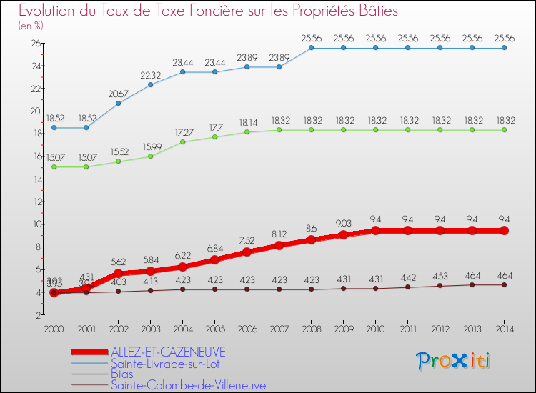 Evolution du taux de la taxe foncière sur le bati pour ALLEZ-ET-CAZENEUVE et les communes proches de 2000 à 2014 Comparaison des taux de taxe foncière sur le bati pour ALLEZ-ET-CAZENEUVE et les communes voisines de 2000 à 2014