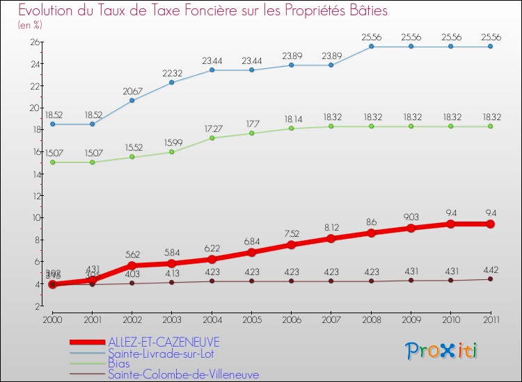 Evolution du taux de la taxe foncière sur le bati pour ALLEZ-ET-CAZENEUVE et les communes proches Comparaison des taux de taxe foncière sur le bati pour ALLEZ-ET-CAZENEUVE et les communes voisines