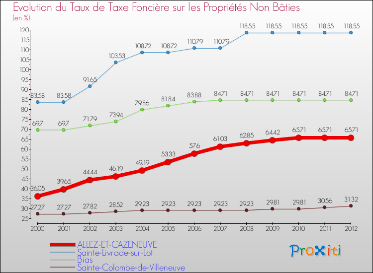Evolution du taux de la taxe foncière sur les immeubles et terrains non batis pour ALLEZ-ET-CAZENEUVE et les communes proches de 2000 à 2012 Comparaison des taux de la taxe foncière sur les immeubles et terrains non batis pour ALLEZ-ET-CAZENEUVE et les communes voisines de 2000 à 2012