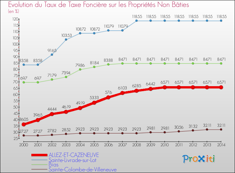 Evolution du taux de la taxe foncière sur les immeubles et terrains non batis pour ALLEZ-ET-CAZENEUVE et les communes proches de 2000 à 2014 Comparaison des taux de la taxe foncière sur les immeubles et terrains non batis pour ALLEZ-ET-CAZENEUVE et les communes voisines de 2000 à 2014
